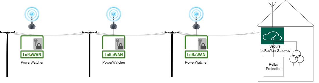 PowerWatcher - Low Hanging Power-Line Safety System